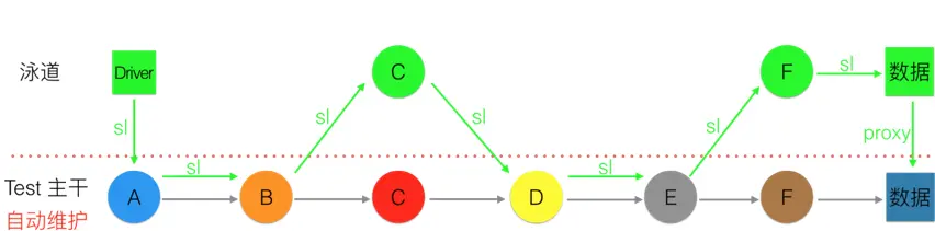 图14 泳道流量示意图