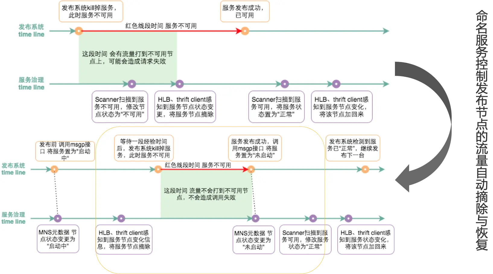 图15 命名服务支持平滑发布