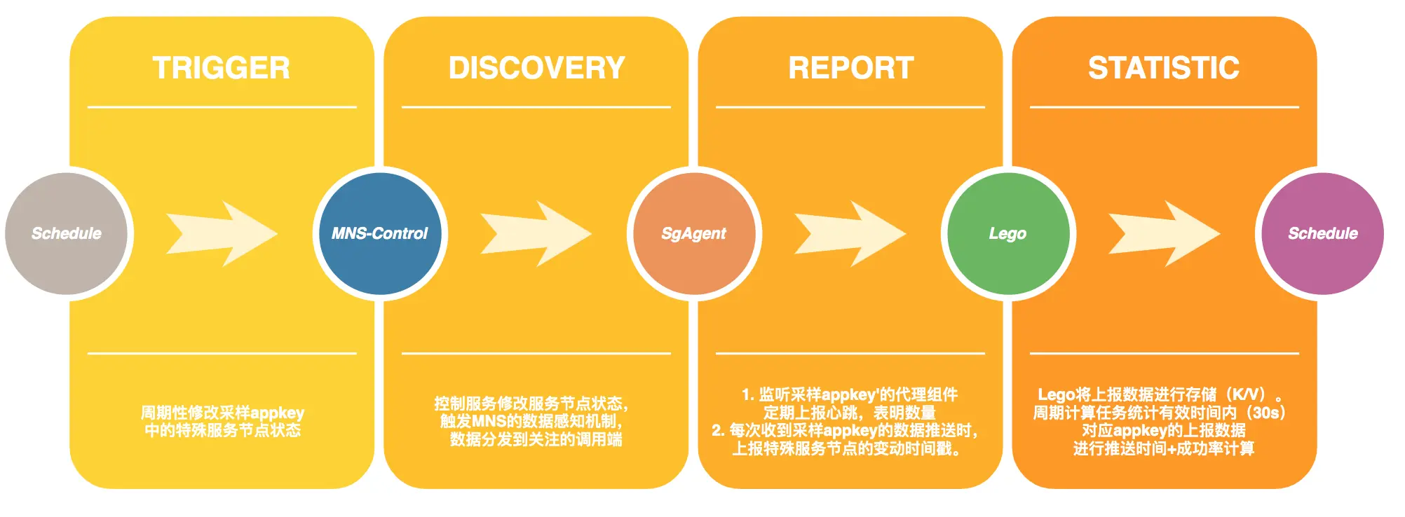 图17 MNS 2.0 SLA采集