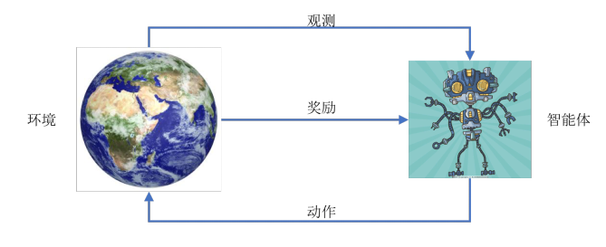 环境和智能体