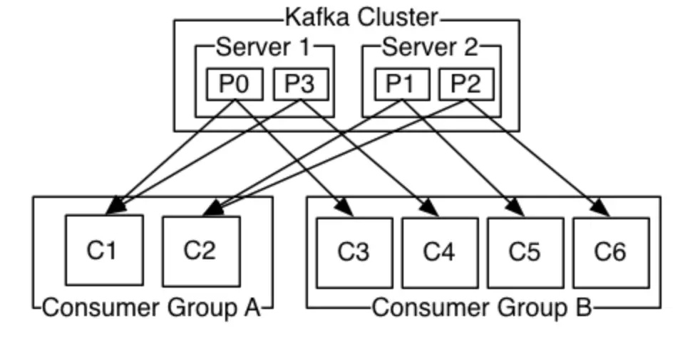 Kafka-ConsumerGroup