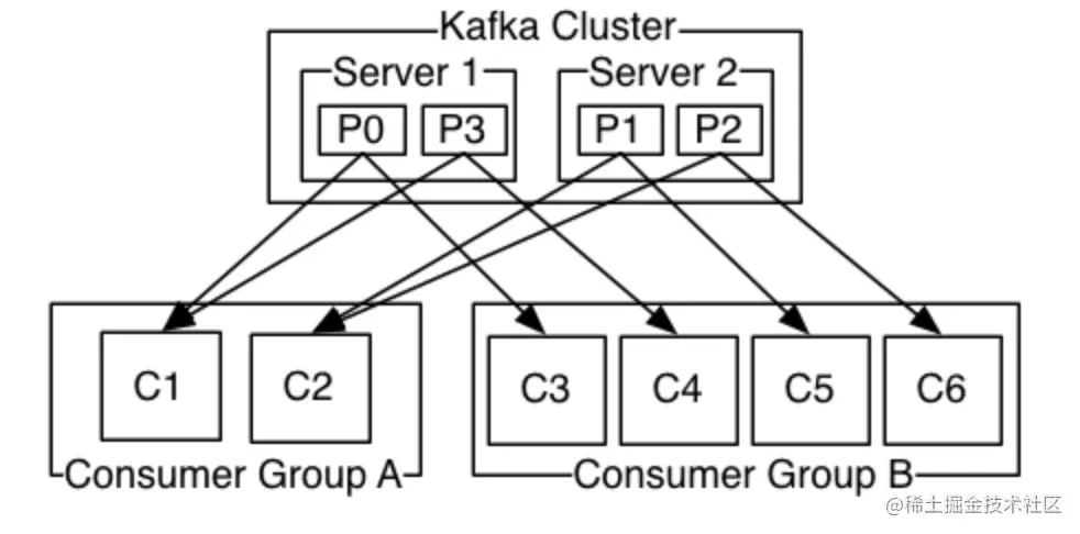 Kafka-ConsumerGroup