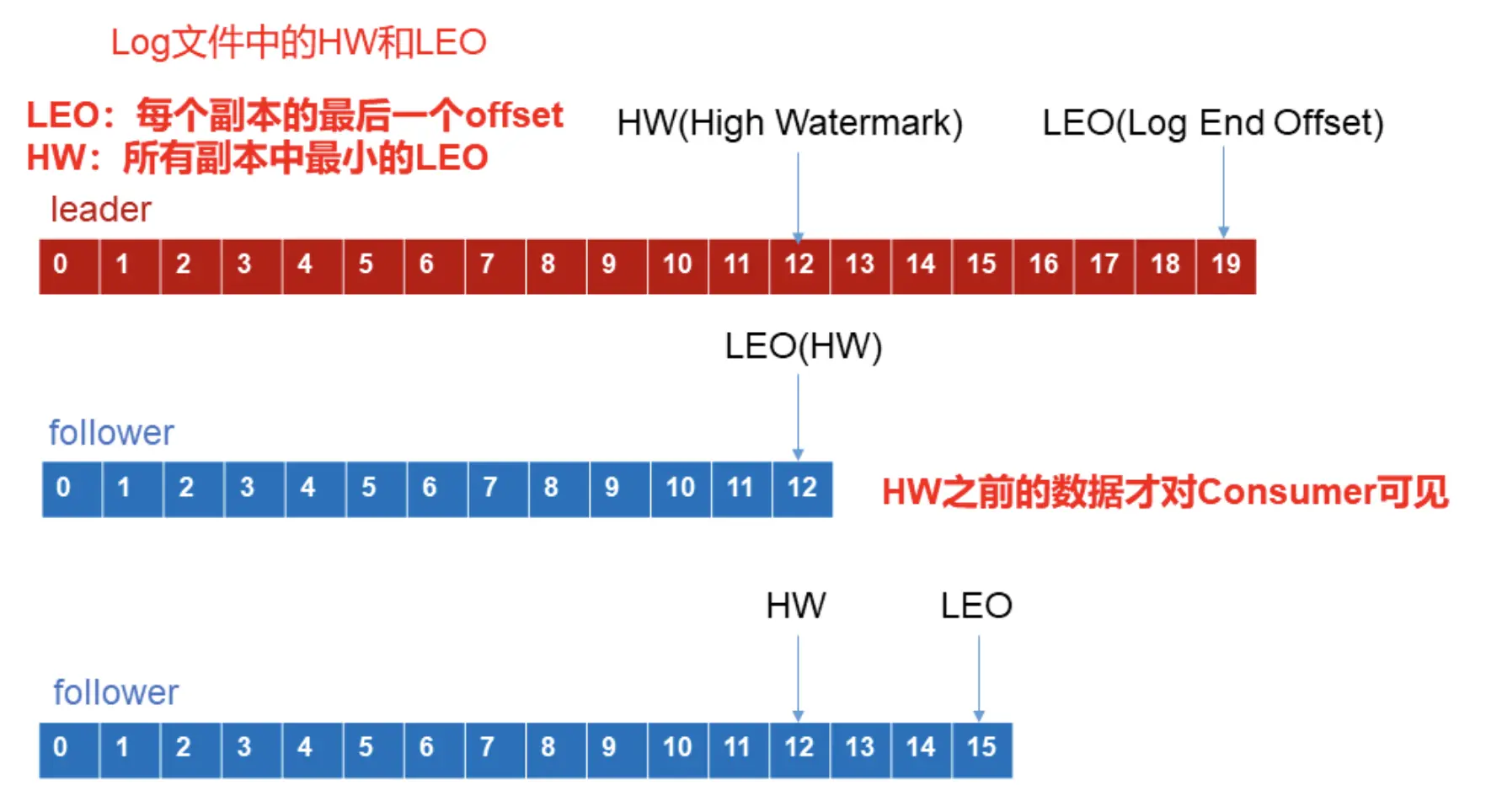 数据一致性问题