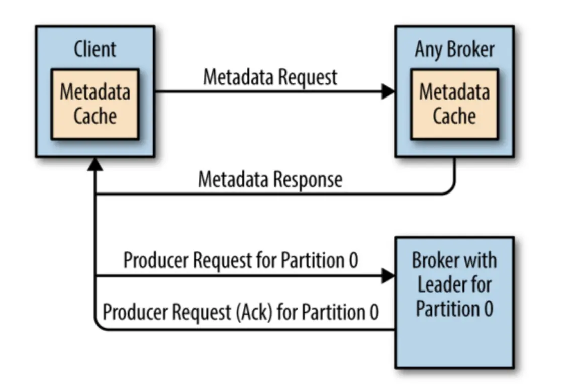 元数据请求机制