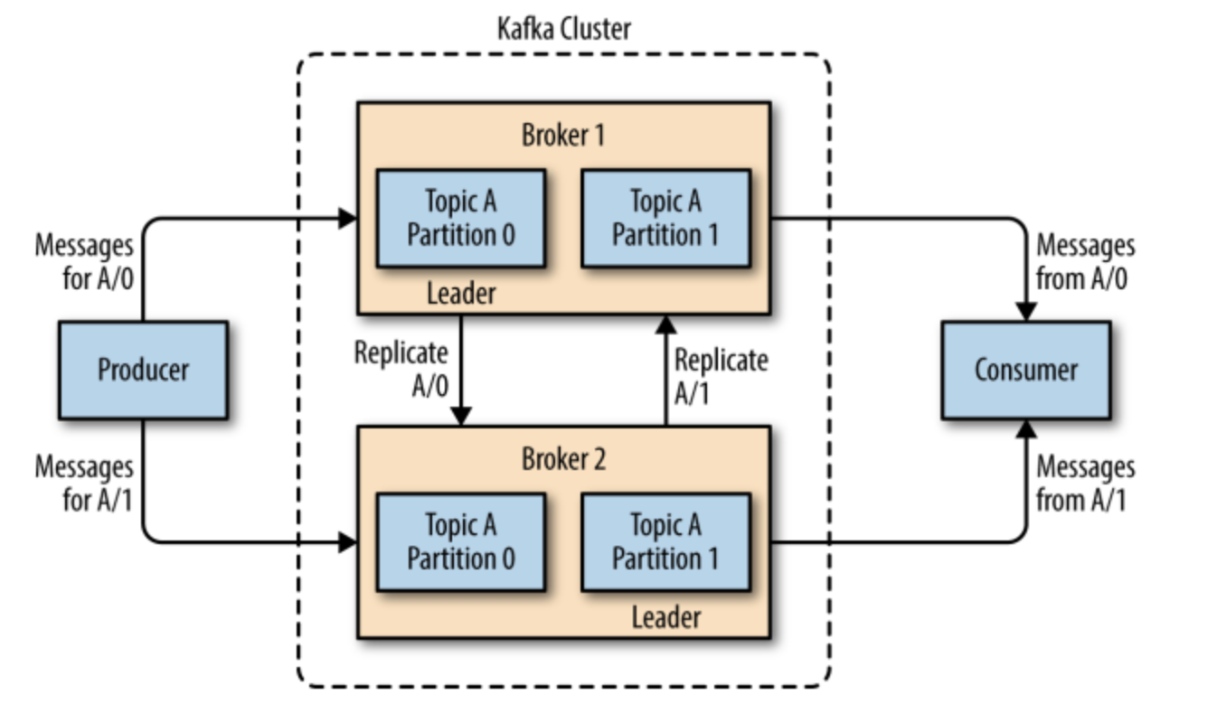 Kafka-Brokers