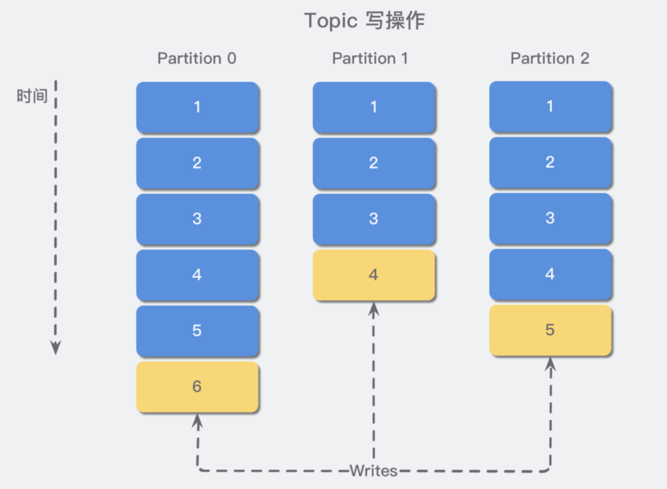 Kafka-Topic写操作