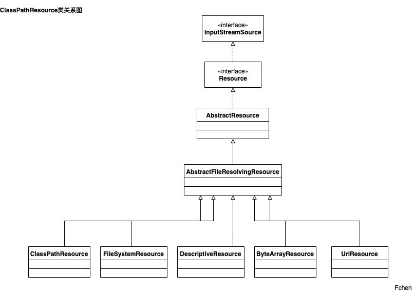 ClassPathResource类图