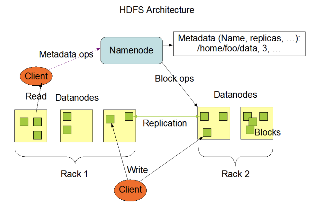 HDFS架构-1
