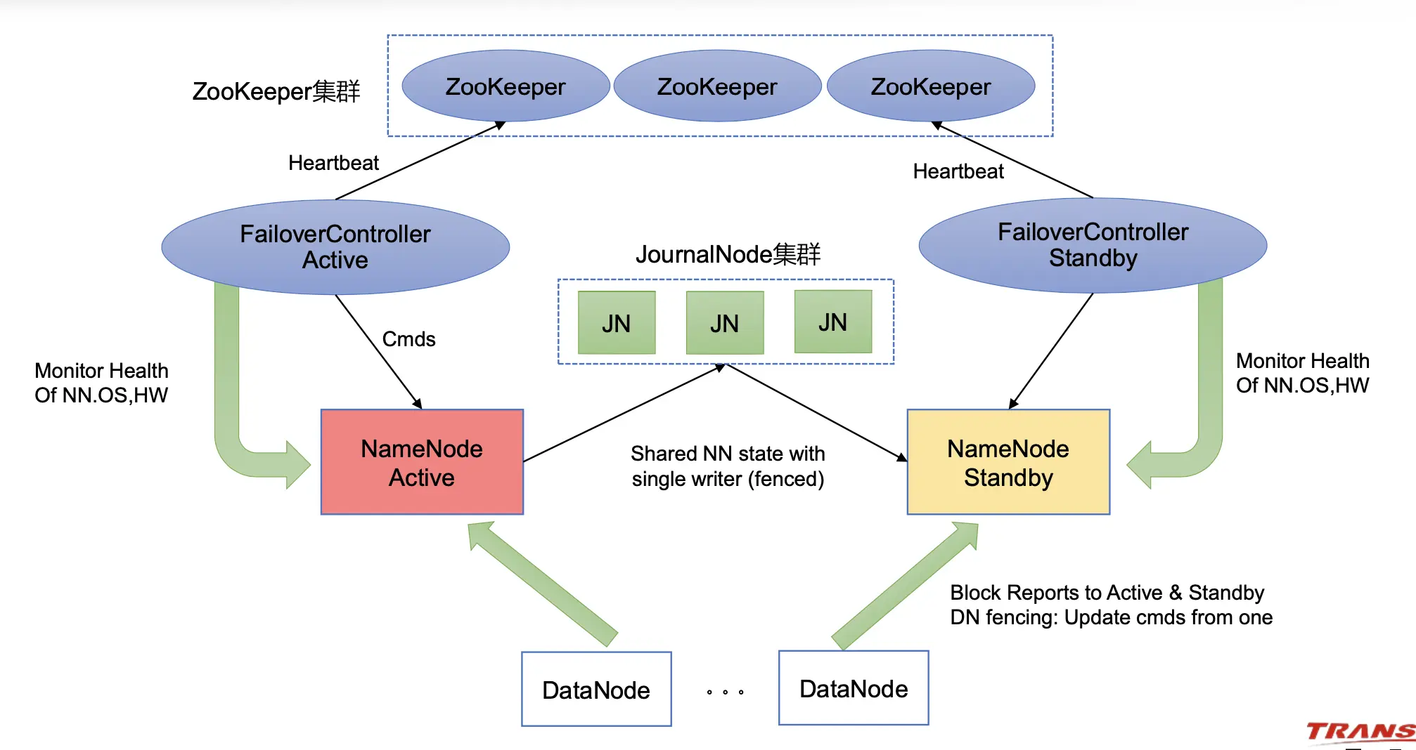 利用ZooKeeper实现Active节点选举