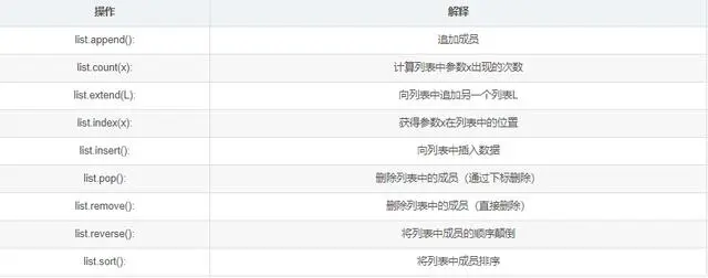 Python基础之列表、元祖、字典、集合，你都知道吗？附视频
