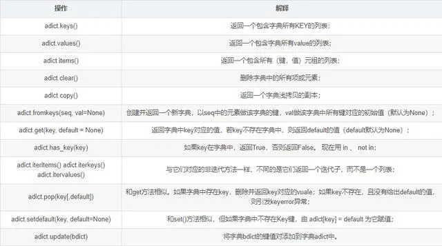 Python基础之列表、元祖、字典、集合，你都知道吗？附视频