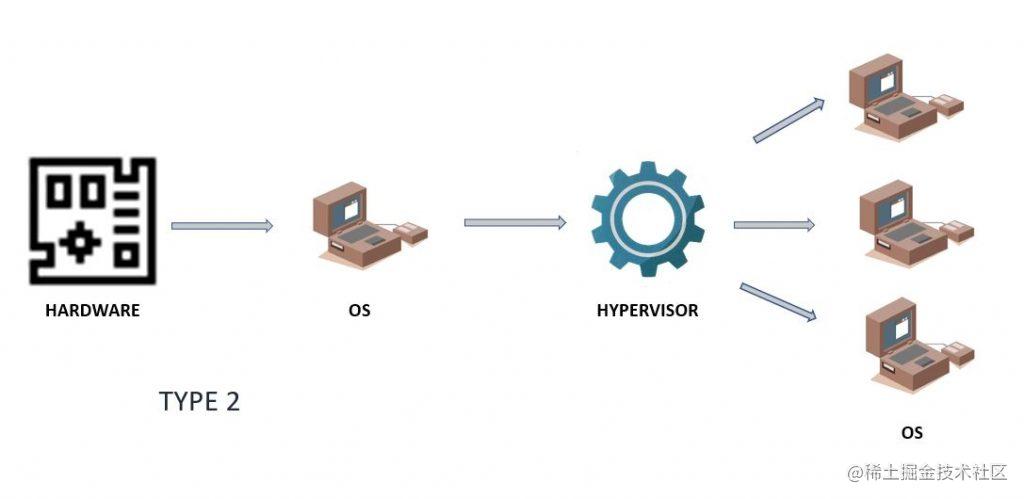 Hypervisor Type2
