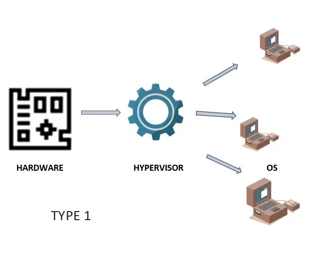 Hypervisor Type1