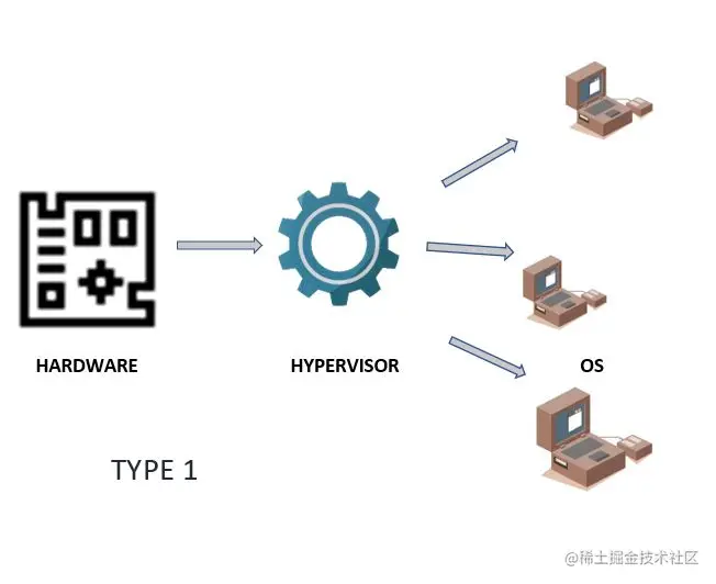 Hypervisor Type1
