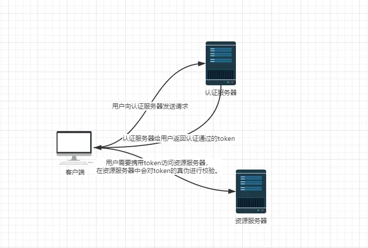 最合理的单点登录方案流程