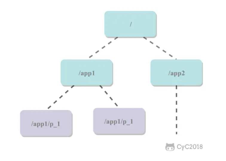 Zookeeper抽象模型