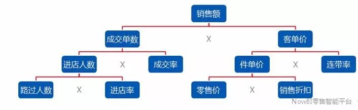 新知图谱, 销售最大化的秘密，指标过程化，追踪数据化