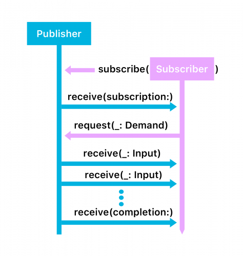 Publisher-Subscriber pattern