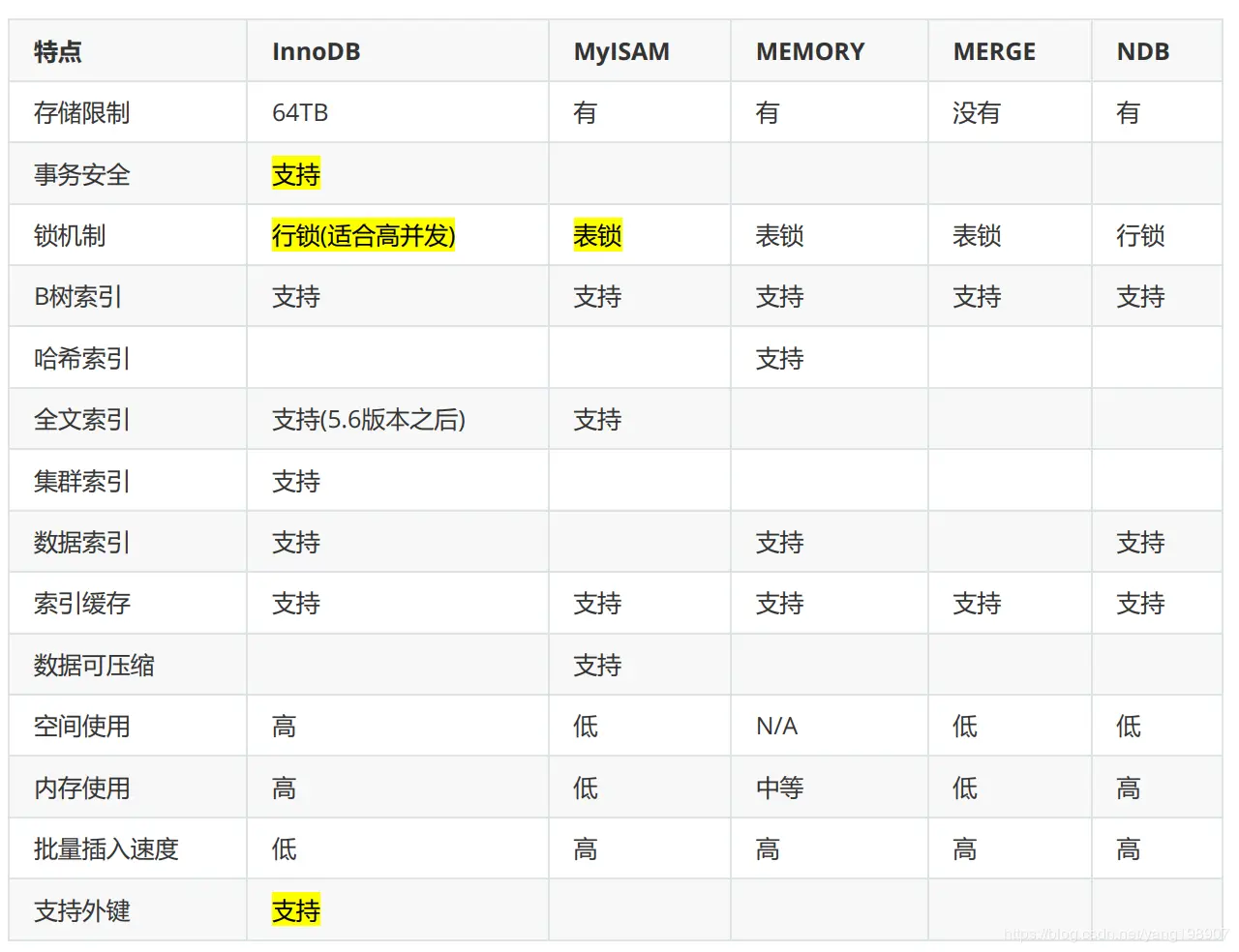 存储引擎特性对比