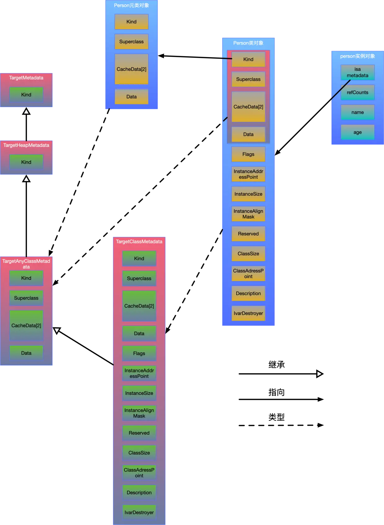 Memory Layout