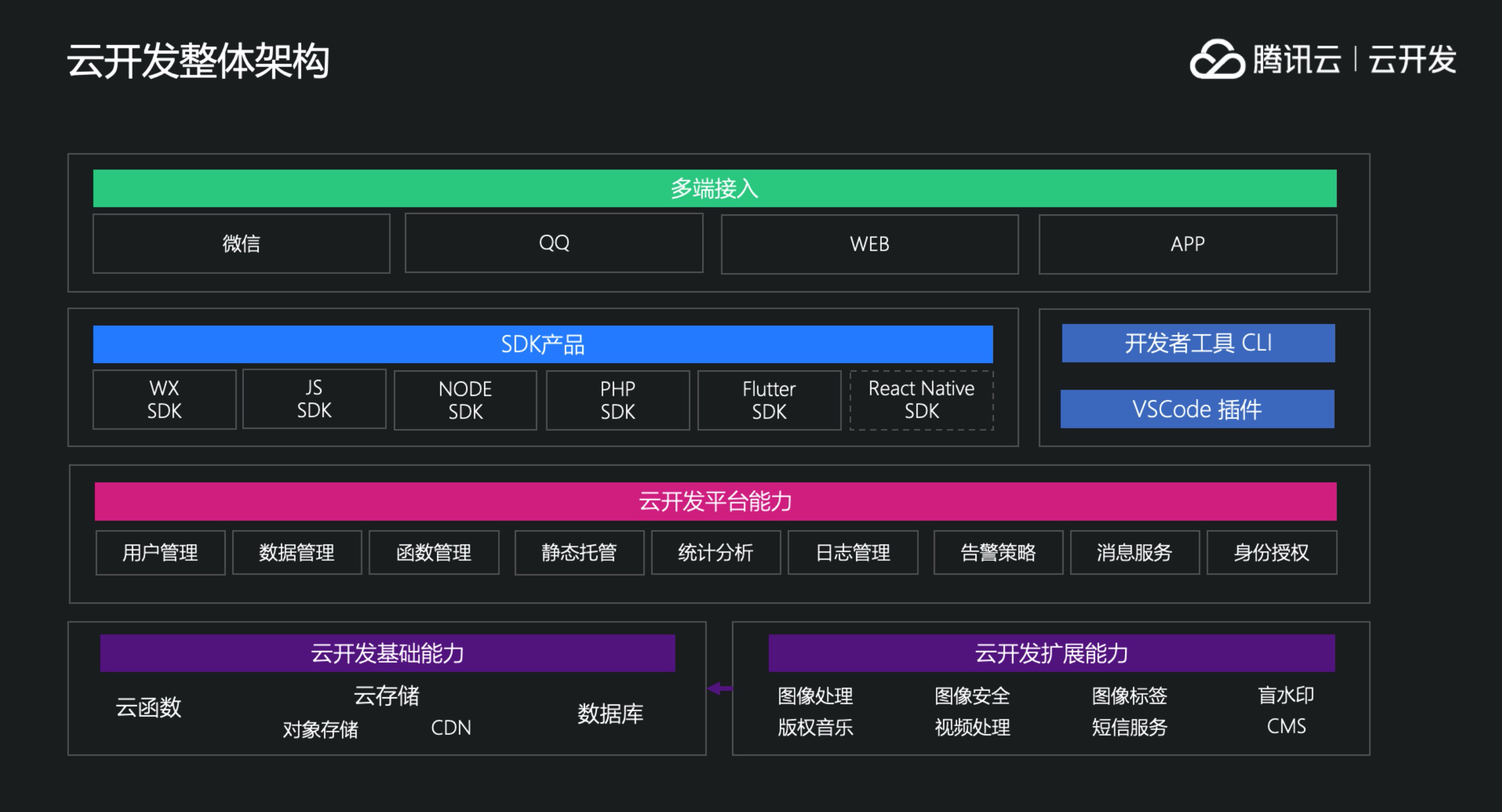 云开发的整体架构