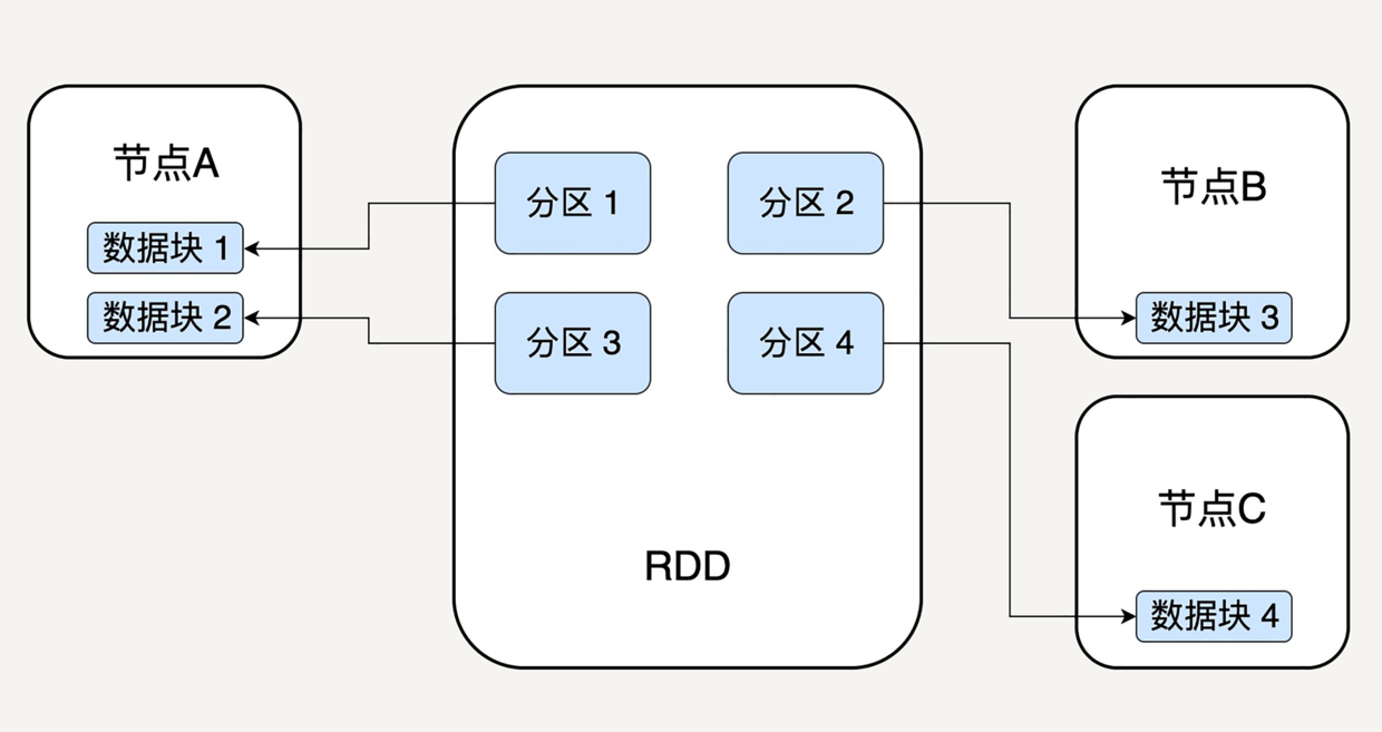 RDD 的分区逻辑结构