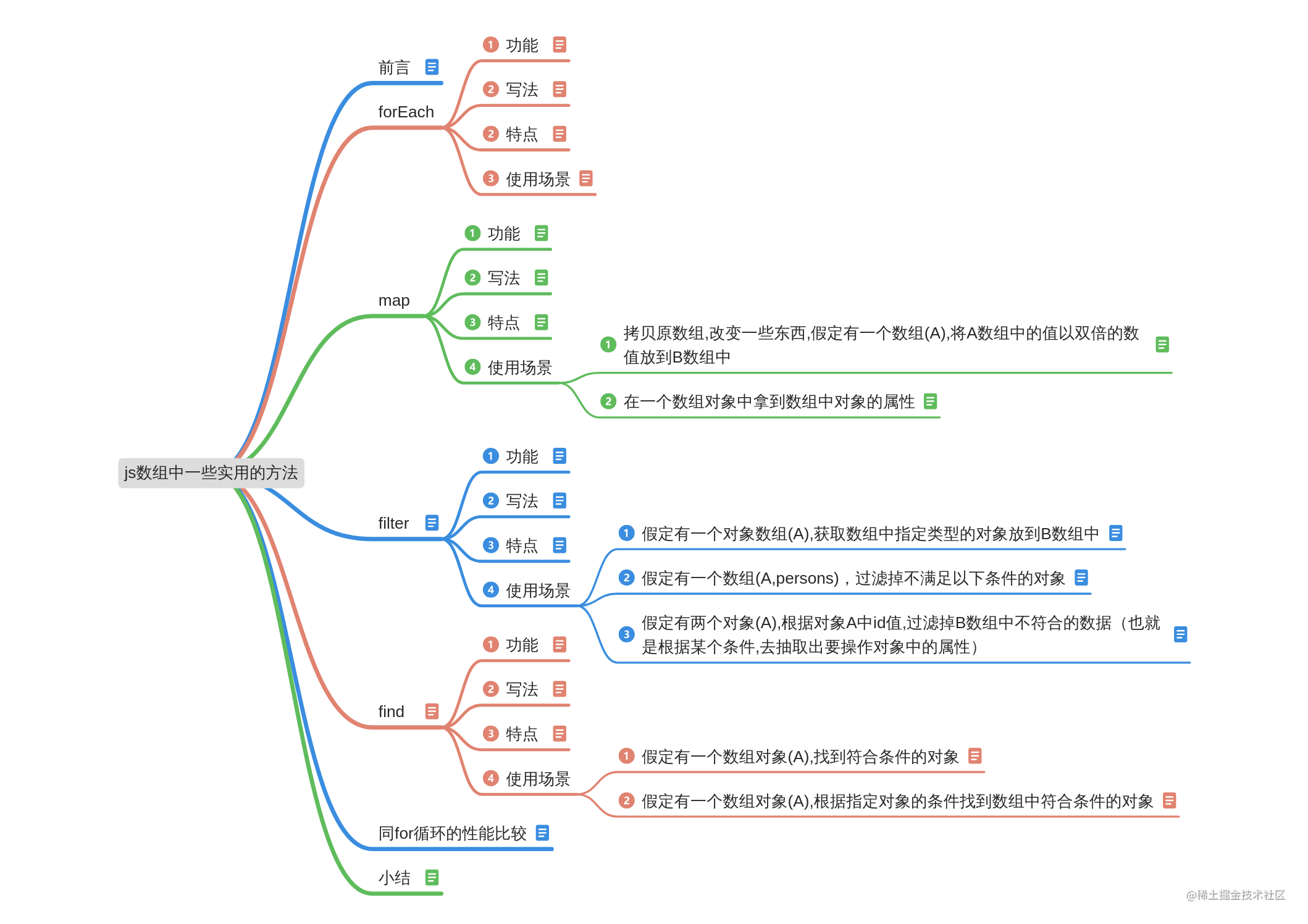 Javascript数组中一些实用的方法 Foreach Map Filter Find 掘金