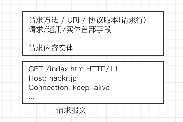 http报文