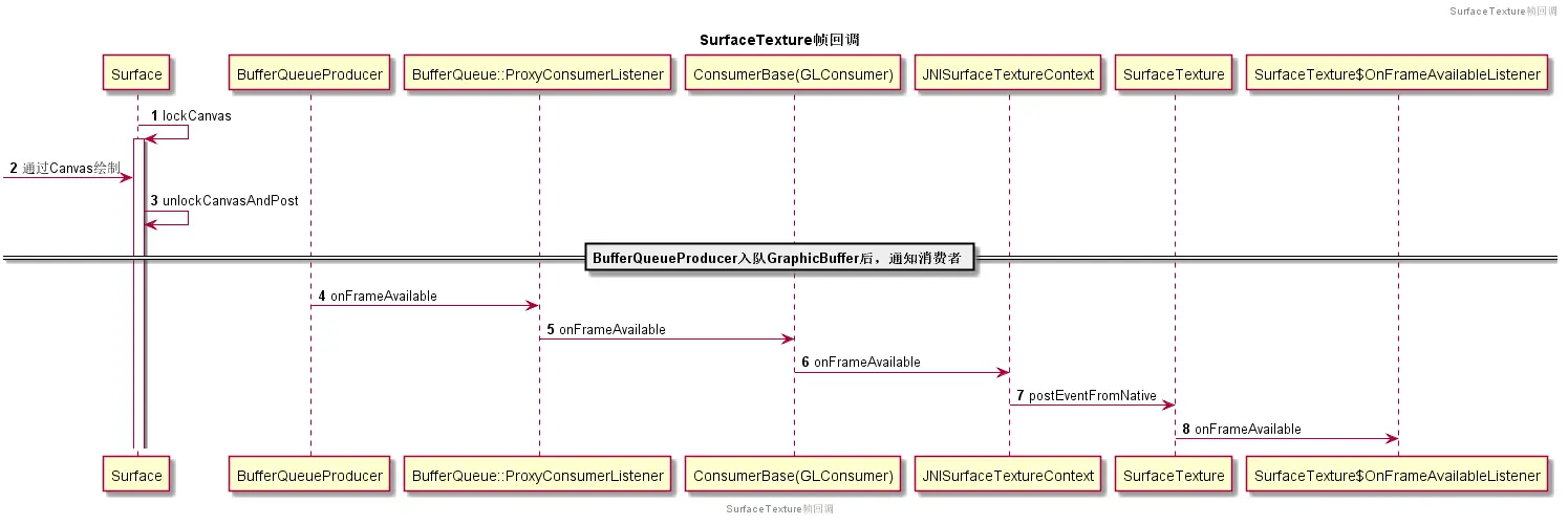 SurfaceTexture帧回调