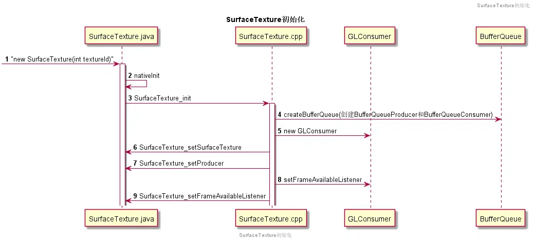 SurfaceTexture初始化