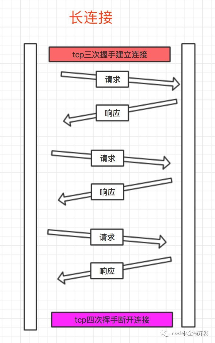 HTTP1.1长连接
