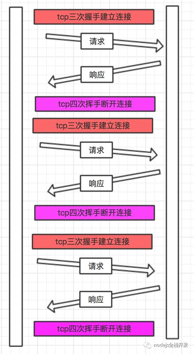 HTT1.0建立链接