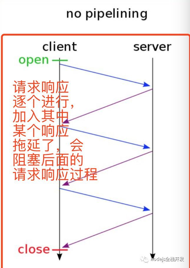长连接队头阻塞