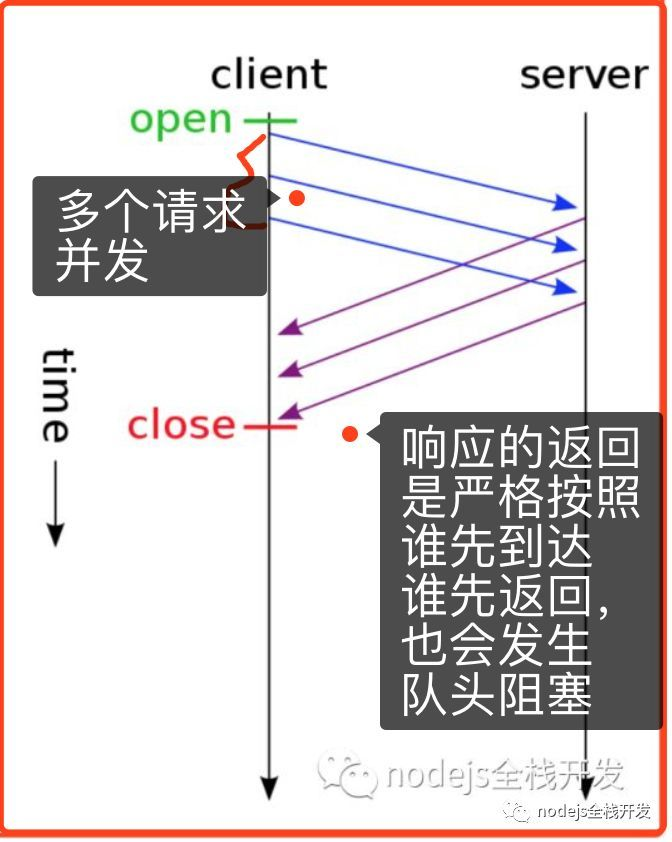 管道化长连接请求发送