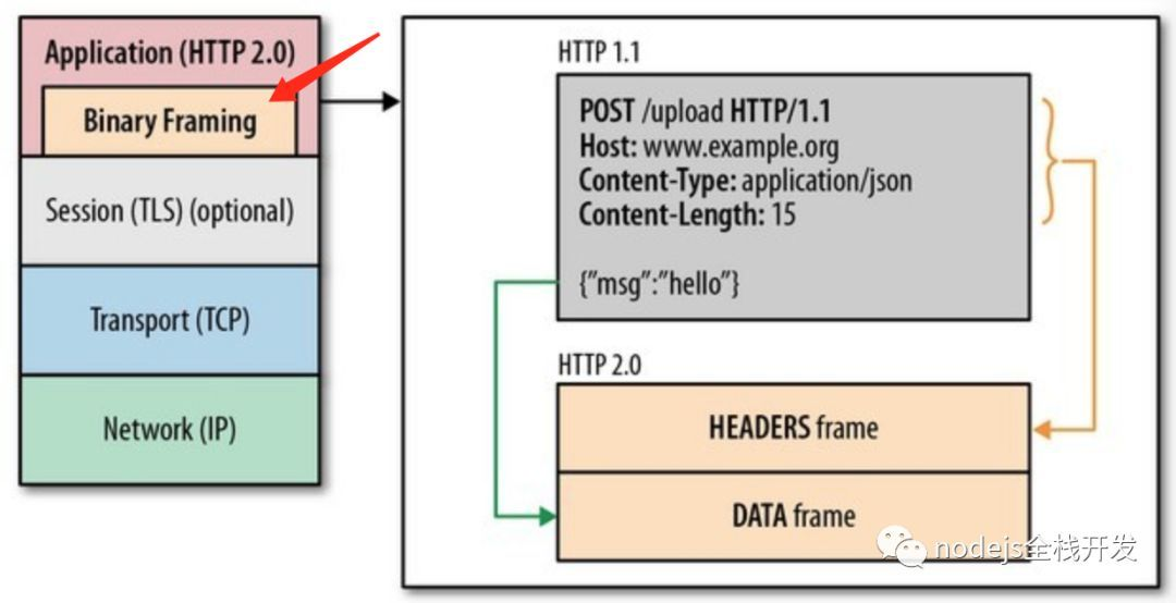 HTTP2.0的二进制分帧