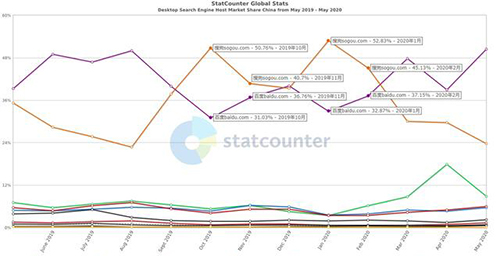 搜狗搜索PC端市场占比大幅提升 百度 搜狗 搜索引擎 微新闻 第2张