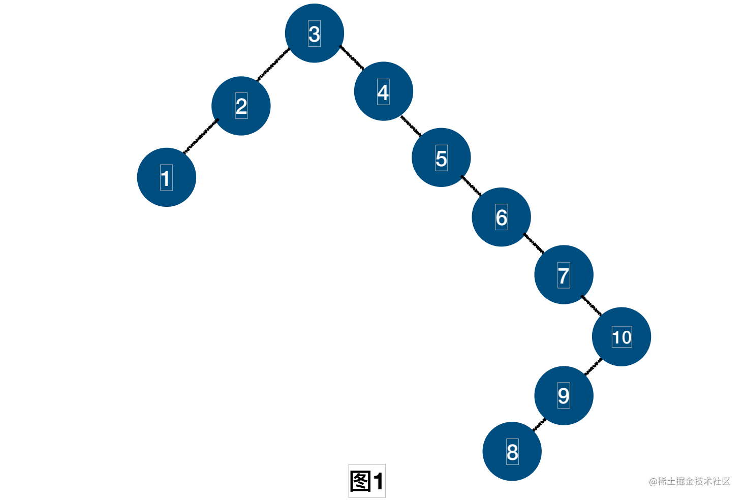 查找专题平衡二叉树以及散列查找技术