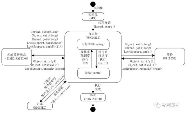 高并发：工作7年的朋友面试腾讯竟然被Thread类虐的体无完肤