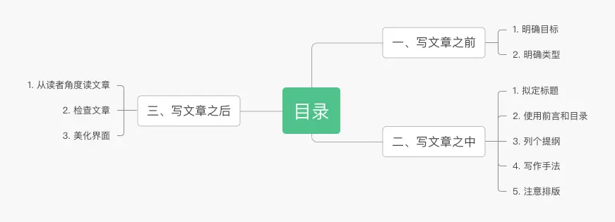 目录