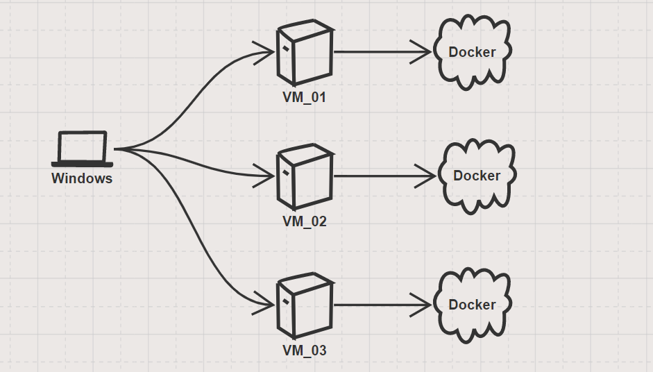 docker-machine create 创建多个 VM