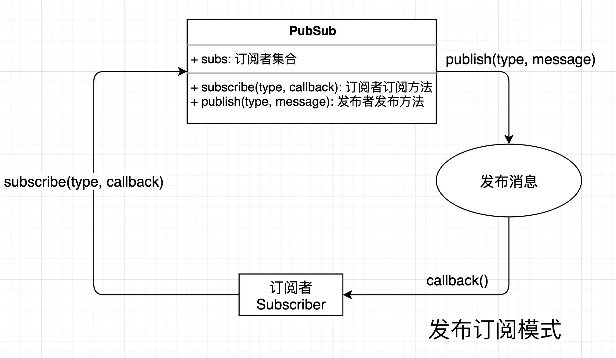 发布订阅模式