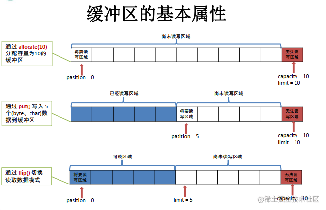 缓冲区的基本属性