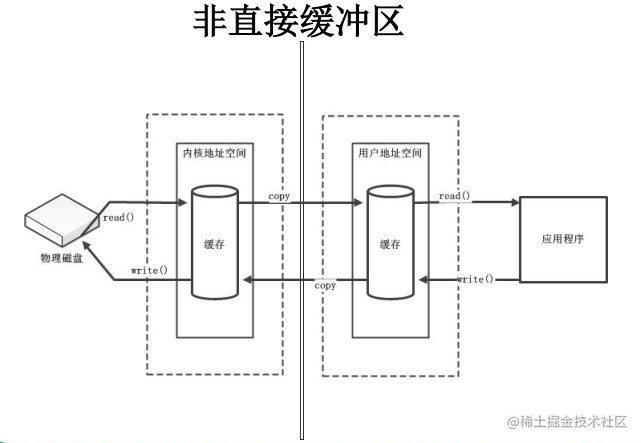 非直接缓冲区
