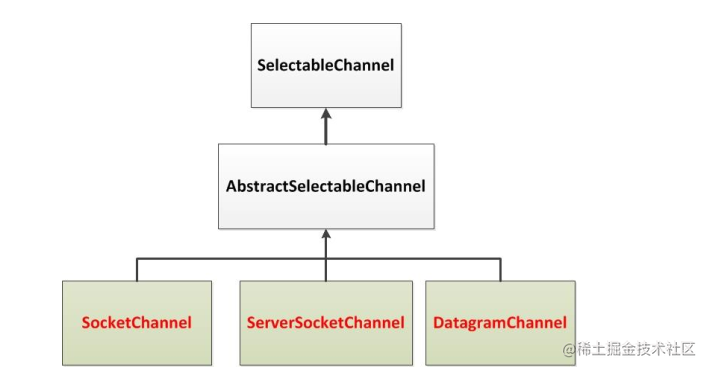 SelectableChannel的结构