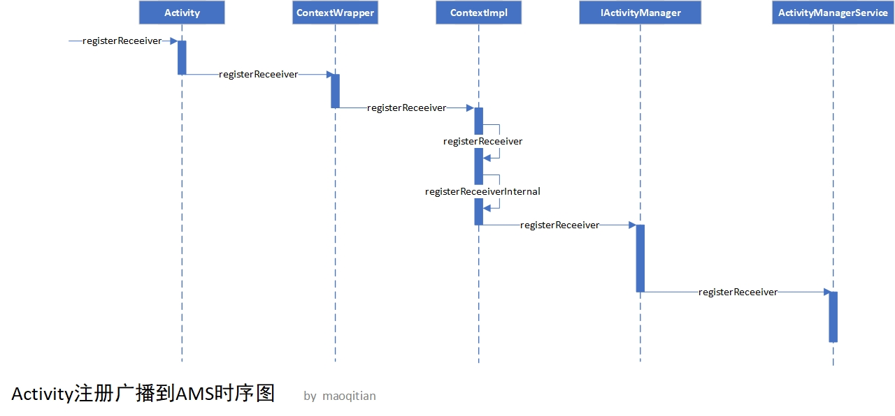 Activity注册广播到AMS时序图