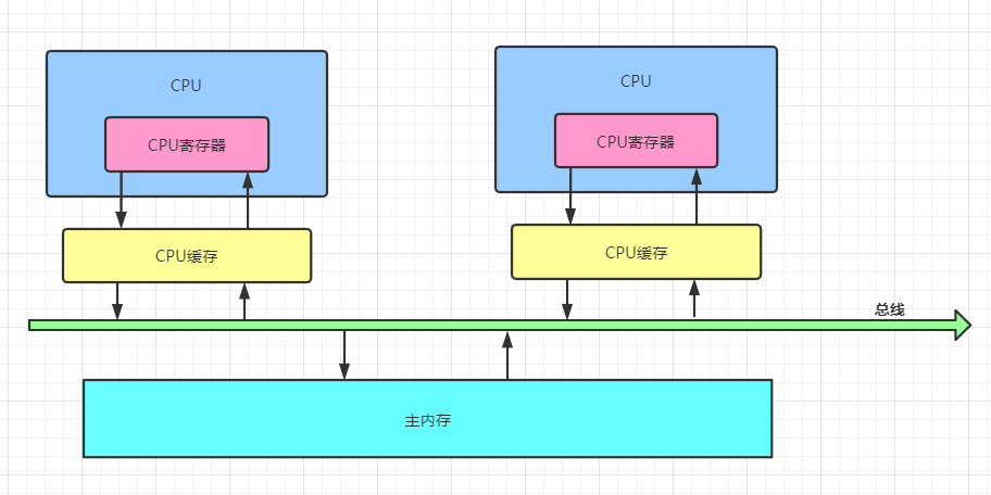 现代计算机内存模型