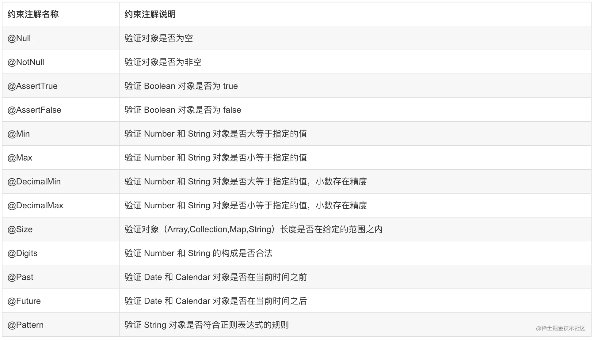 SpringBoot使用JSR303实现参数验证