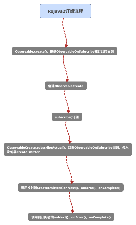 RxJava2订阅流程.png