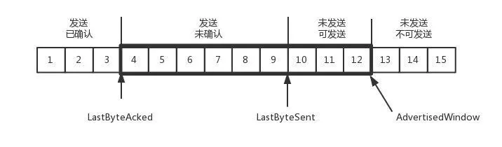 TCP发送端缓存结构