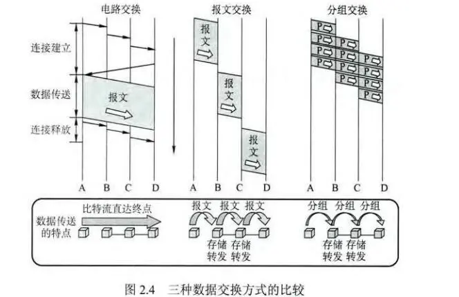 三种数据交换方式